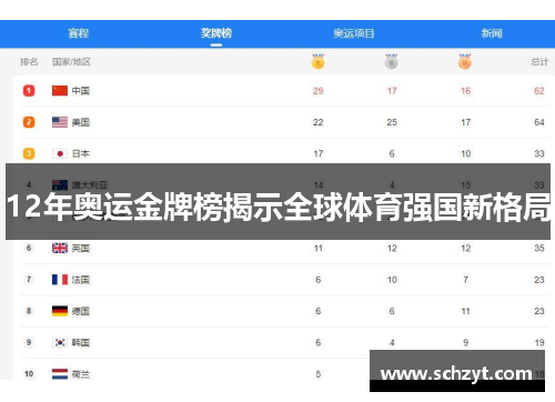 12年奥运金牌榜揭示全球体育强国新格局 12年奥运金牌榜揭示全球体育强国新格局
